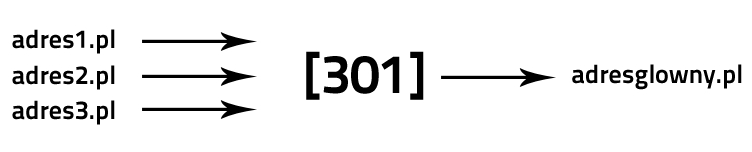 Redirect 301 - przekierowanie