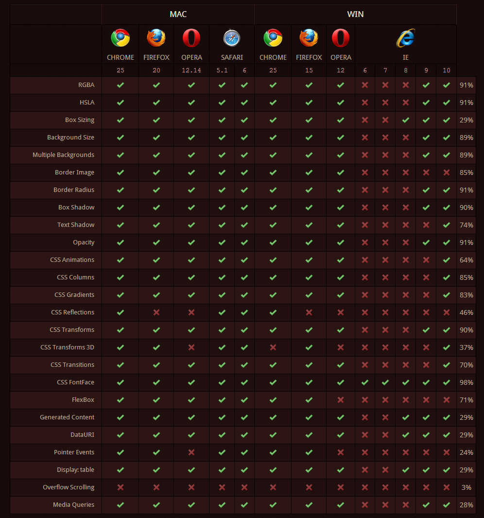 CSS3 kompatybilność
