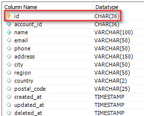 ID datatype - UUID - CHAR(36)